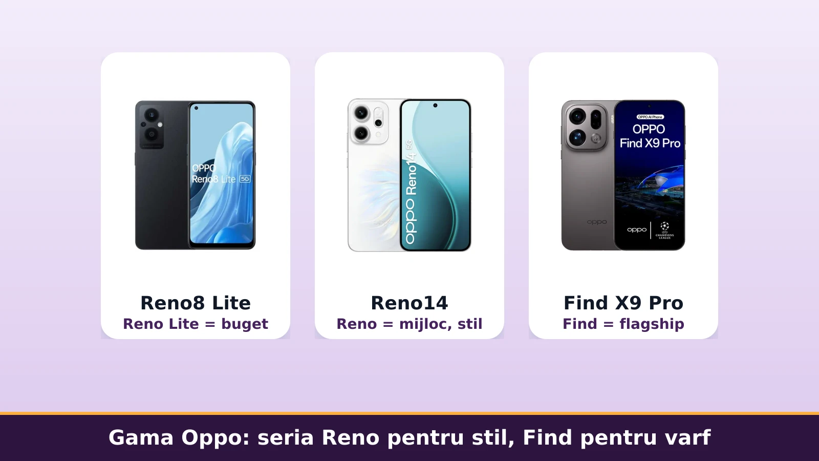 Gama Oppo: seria Reno pentru stil, Find pentru varf