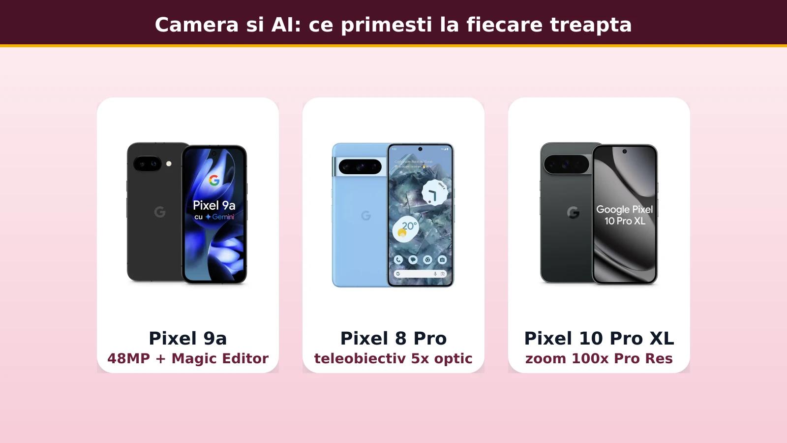 Camera si AI: ce primesti la fiecare treapta Pixel
