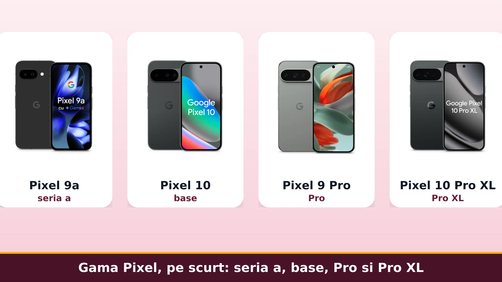 Gama Google Pixel: seria a, base, Pro si Pro XL
