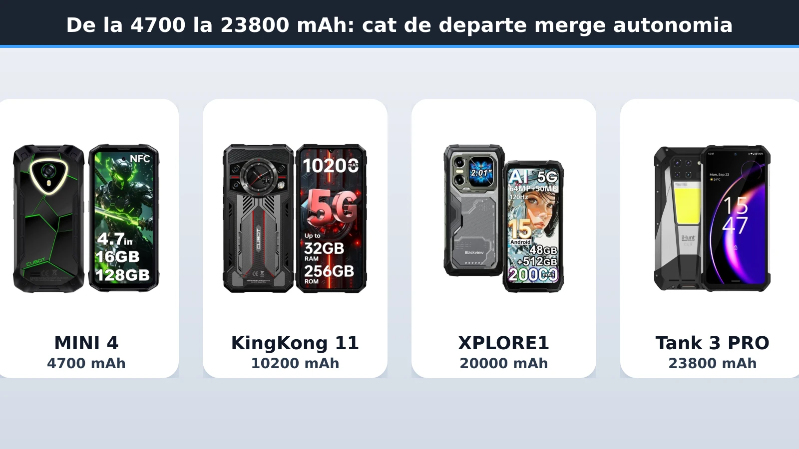 De la 4700 la 23800 mAh: autonomia telefoanelor rezistente