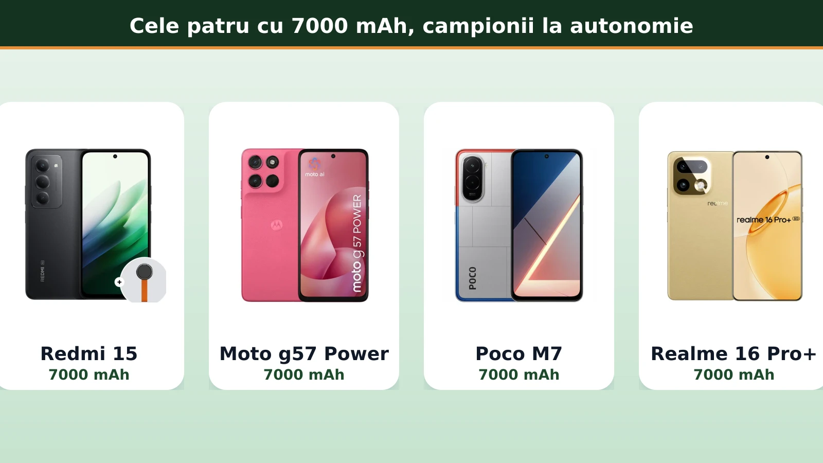 Redmi 15, Moto g57 Power, Poco M7 si Realme 16 Pro Plus, cele patru telefoane cu 7000 mAh