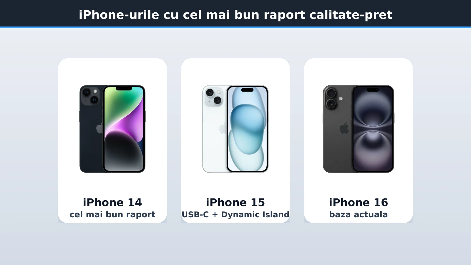 iPhone 14, iPhone 15 si iPhone 16, cele mai bune iPhone-uri ca raport calitate-pret