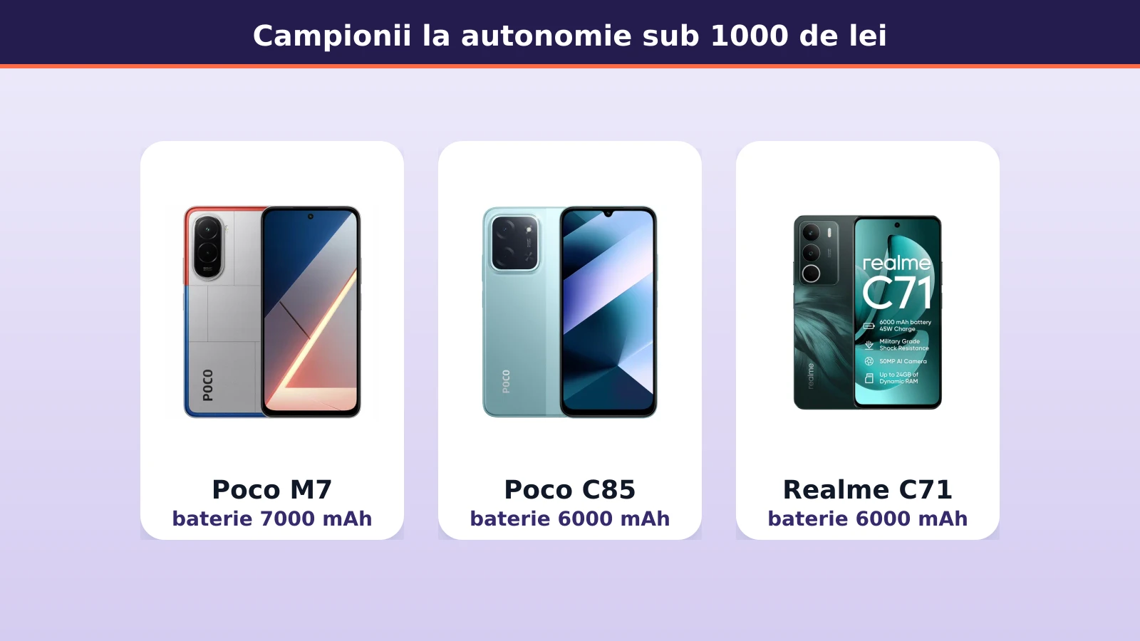 Poco M7, Poco C85 si Realme C71, telefoanele cu cea mai mare autonomie sub 1000 de lei