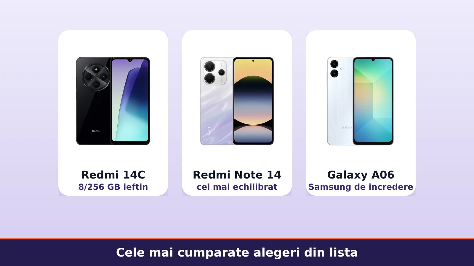 Redmi 14C, Redmi Note 14 si Samsung Galaxy A06, cele mai cumparate telefoane sub 1000 de lei