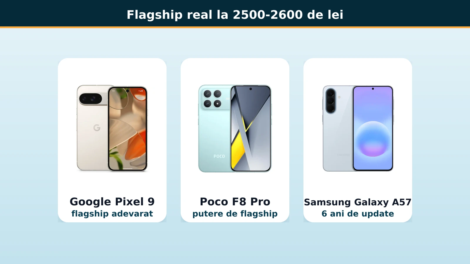 Google Pixel 9, Poco F8 Pro si Samsung Galaxy A57, flagship real la 2500-2600 de lei
