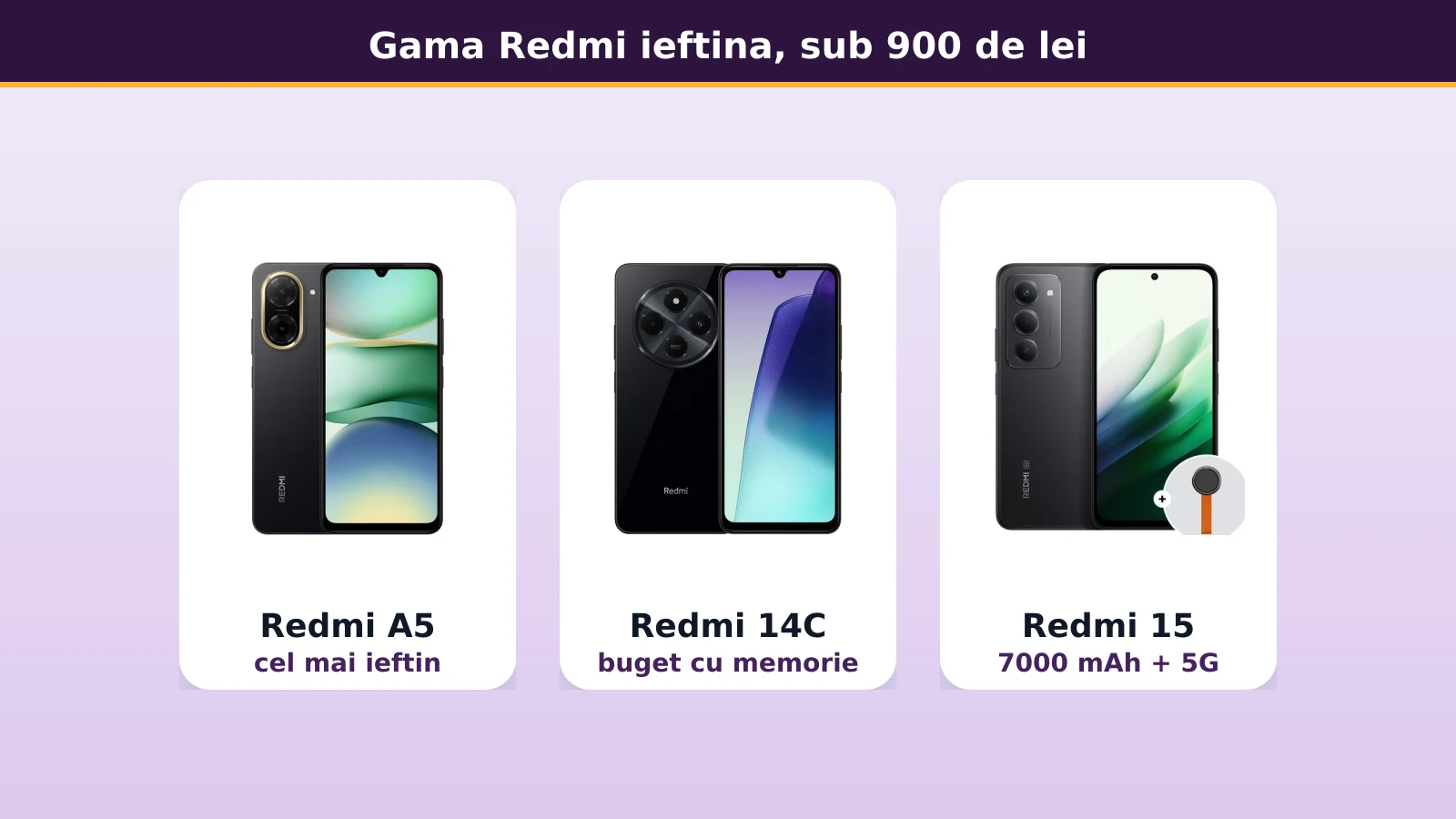 Redmi A5, Redmi 14C si Redmi 15, gama Redmi ieftina sub 900 de lei